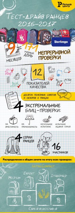 Тест-драйв ранцев. Финал